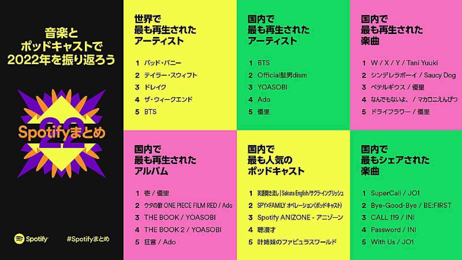 Najczęściej słuchani w Japonii w 2022 roku artyści, piosenki i albumy według Spotify © Spotify. All rights reserved.