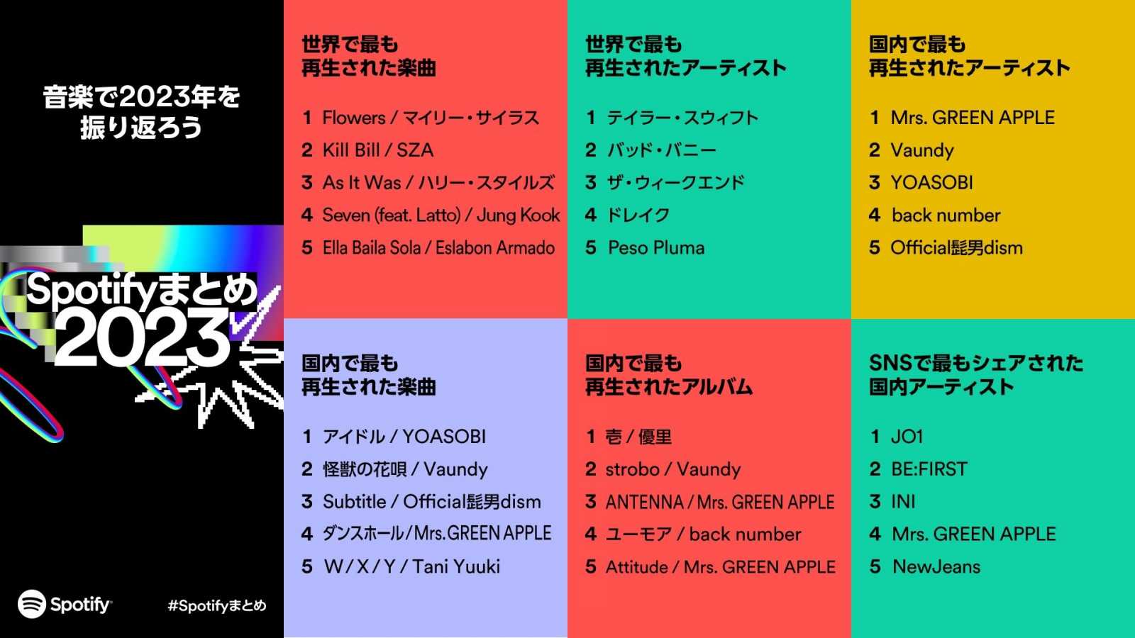 Annonce des artistes japonais les plus écoutés sur Spotify en 2023 © Spotify. All rights reserved.
